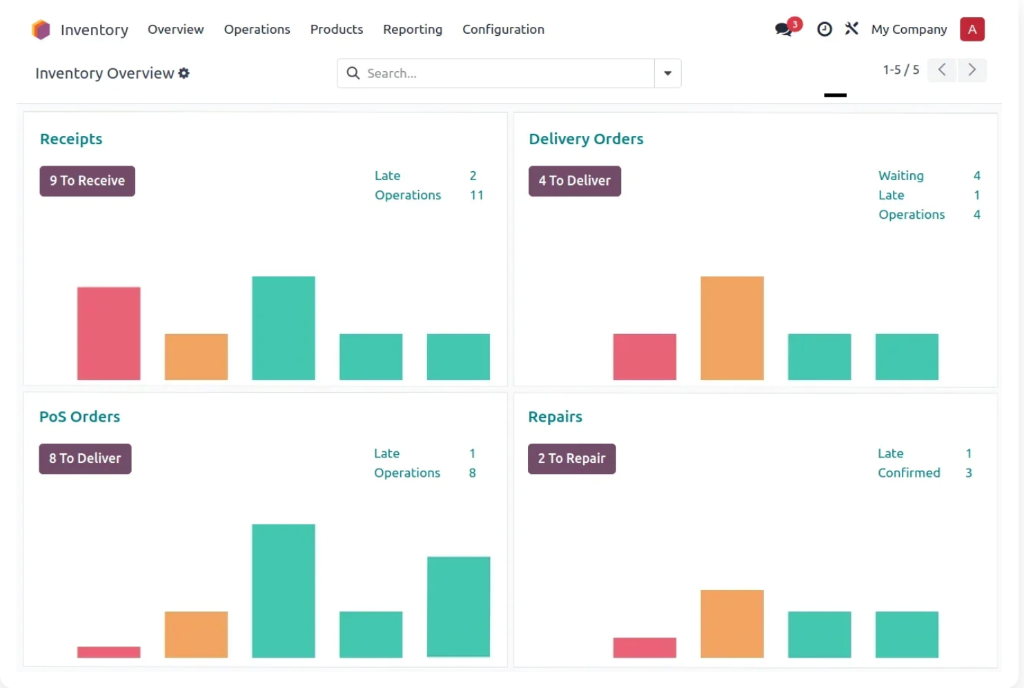 Odoo Inventory Overview